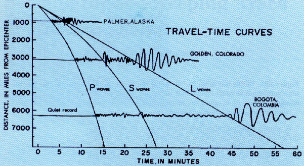Time-Travel Curves